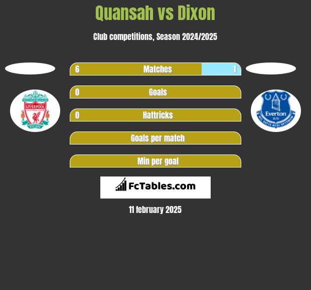 Quansah vs Dixon h2h player stats