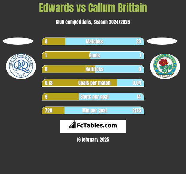 Edwards vs Callum Brittain h2h player stats