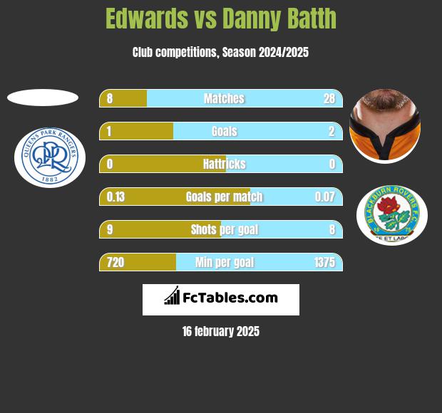 Edwards vs Danny Batth h2h player stats