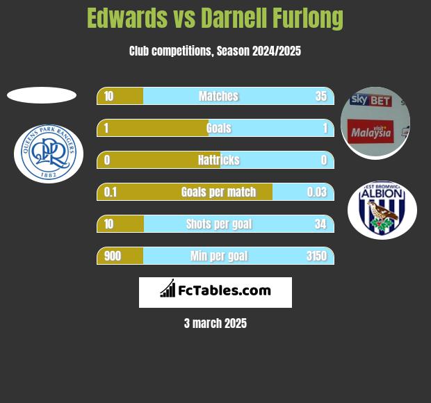 Edwards vs Darnell Furlong h2h player stats