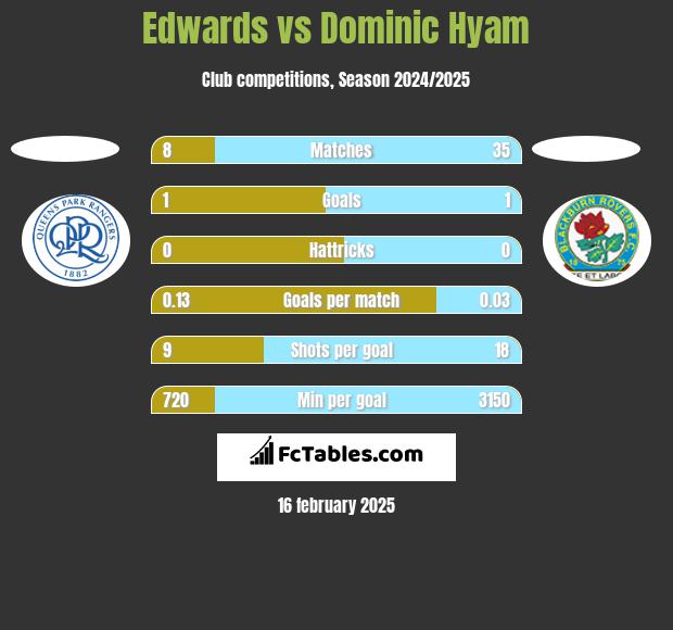 Edwards vs Dominic Hyam h2h player stats