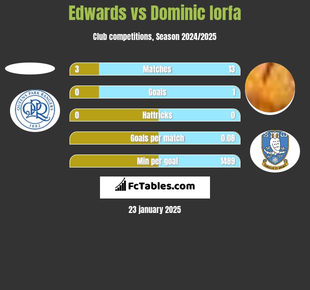 Edwards vs Dominic Iorfa h2h player stats