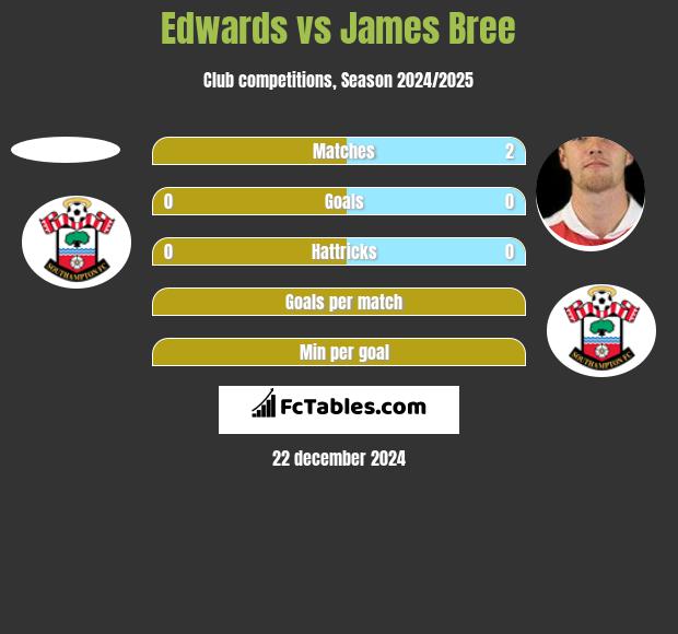 Edwards vs James Bree h2h player stats