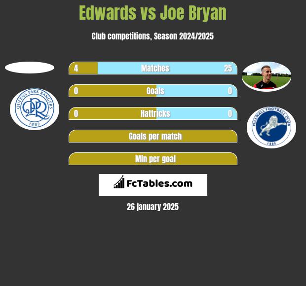 Edwards vs Joe Bryan h2h player stats