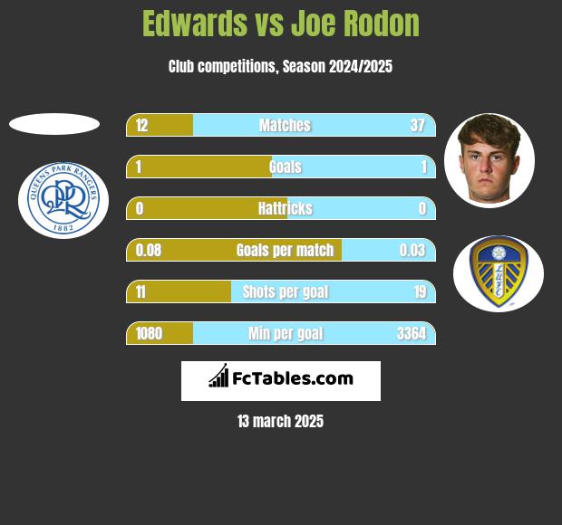 Edwards vs Joe Rodon h2h player stats