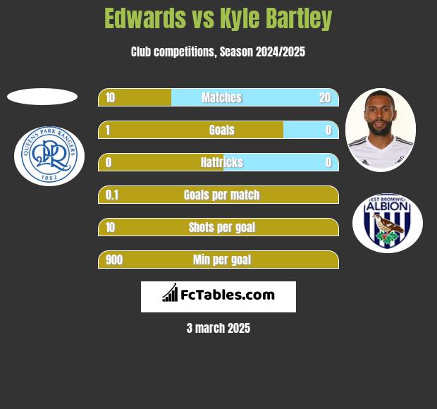 Edwards vs Kyle Bartley h2h player stats