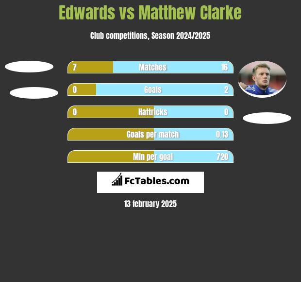 Edwards vs Matthew Clarke h2h player stats