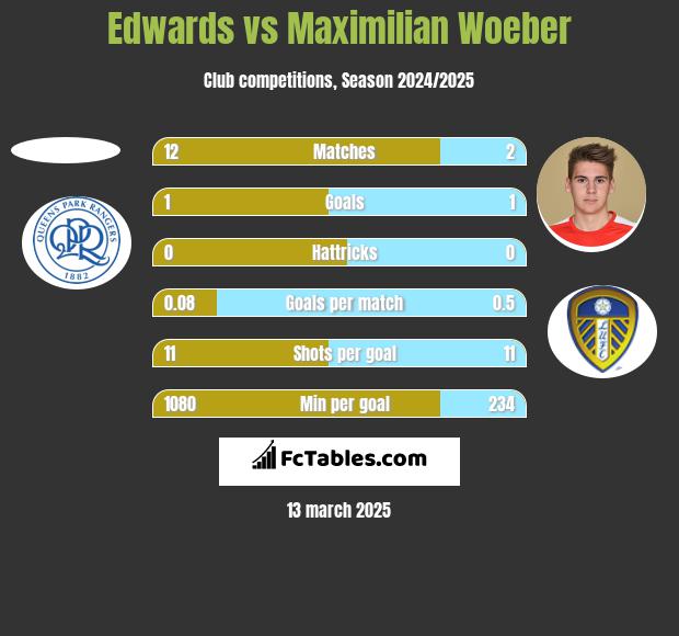 Edwards vs Maximilian Woeber h2h player stats