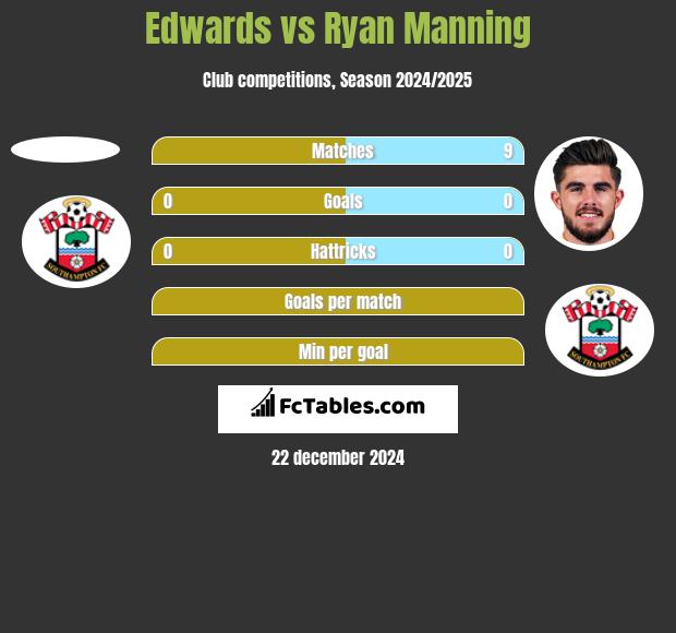 Edwards vs Ryan Manning h2h player stats