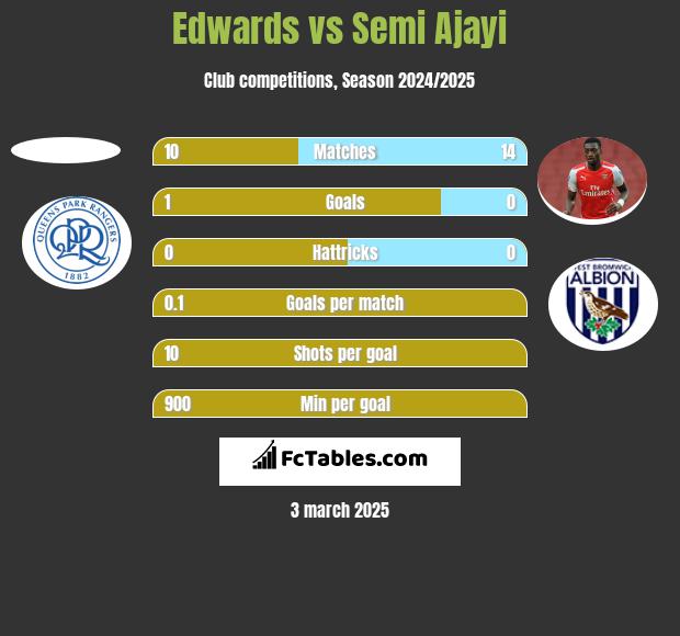 Edwards vs Semi Ajayi h2h player stats