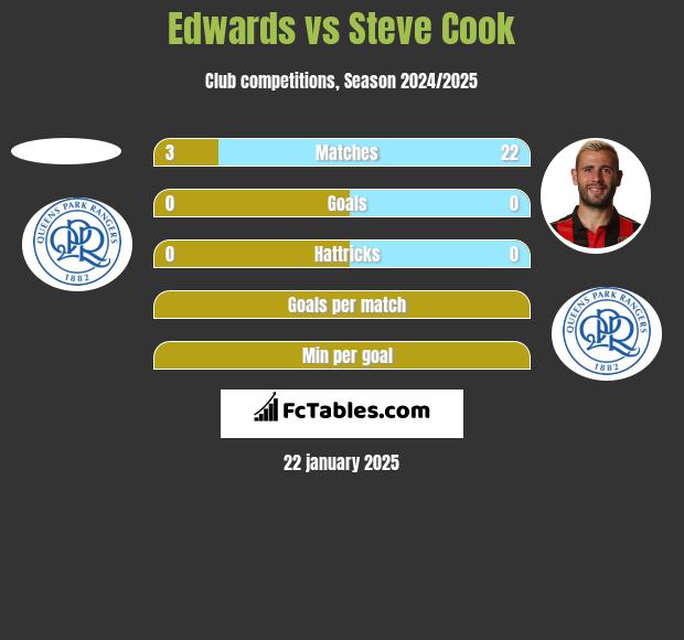 Edwards vs Steve Cook h2h player stats