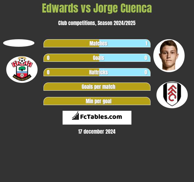 Edwards vs Jorge Cuenca h2h player stats