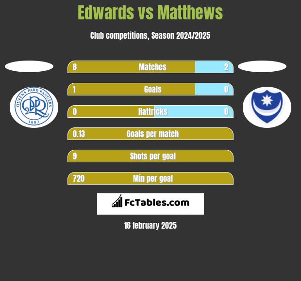 Edwards vs Matthews h2h player stats