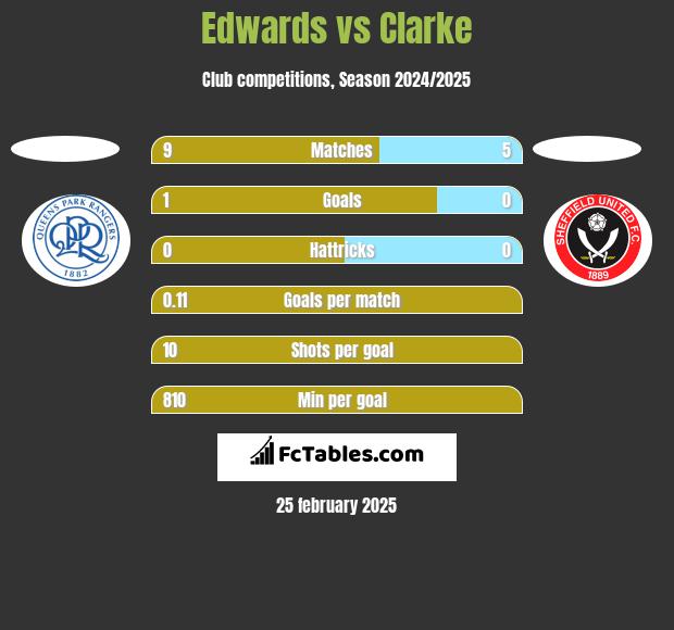 Edwards vs Clarke h2h player stats