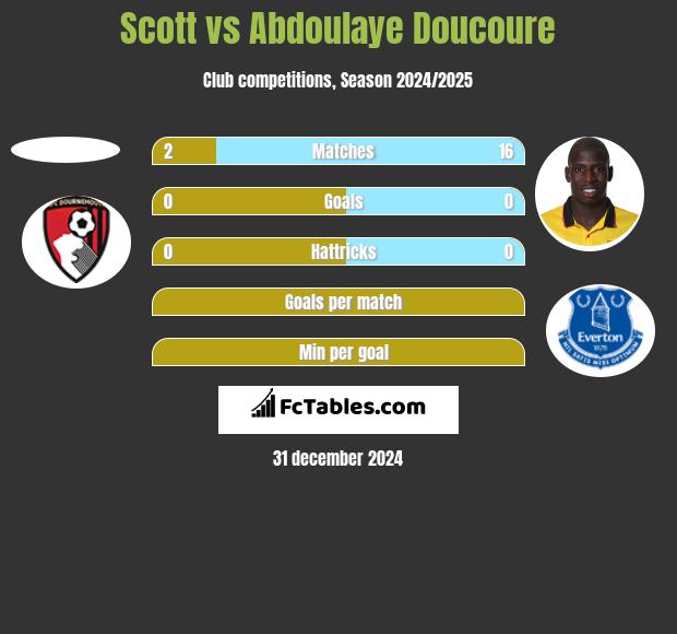 Scott vs Abdoulaye Doucoure h2h player stats