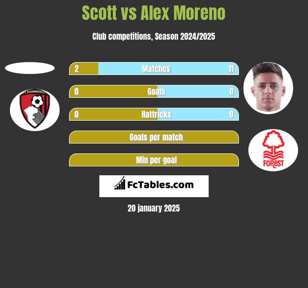 Scott vs Alex Moreno h2h player stats