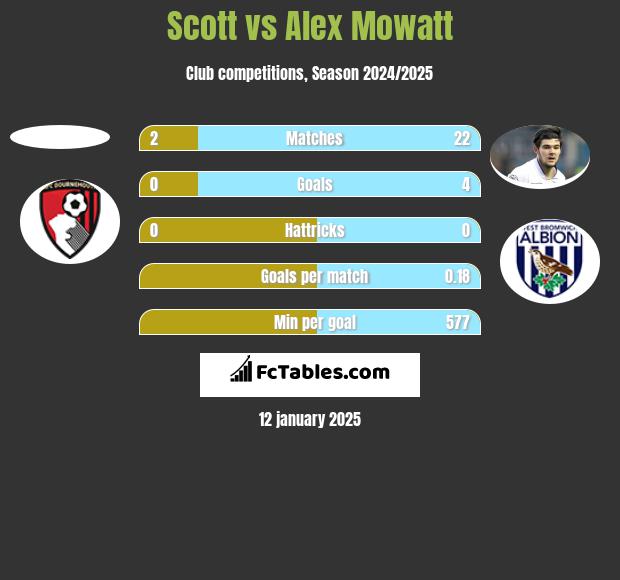 Scott vs Alex Mowatt h2h player stats