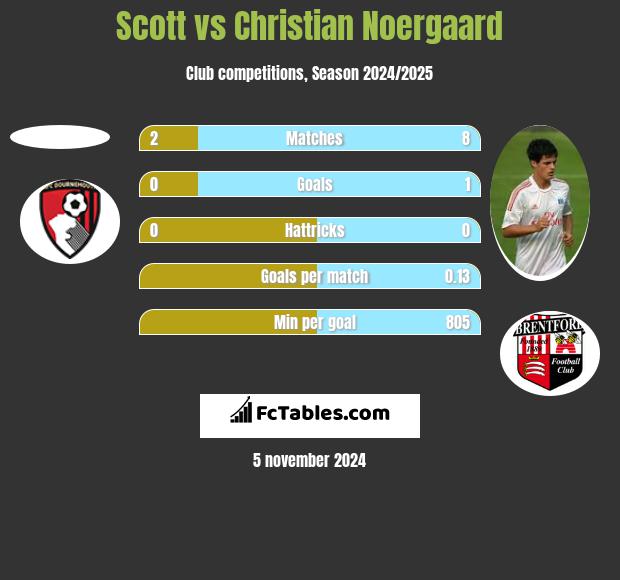 Scott vs Christian Noergaard h2h player stats