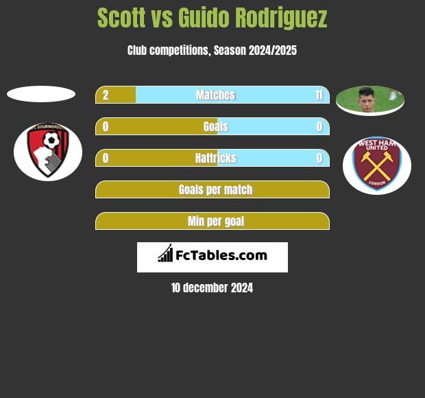 Scott vs Guido Rodriguez h2h player stats