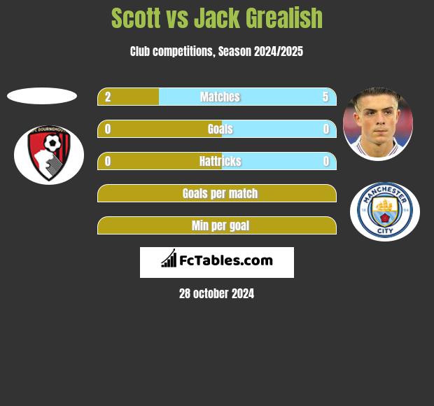 Scott vs Jack Grealish h2h player stats