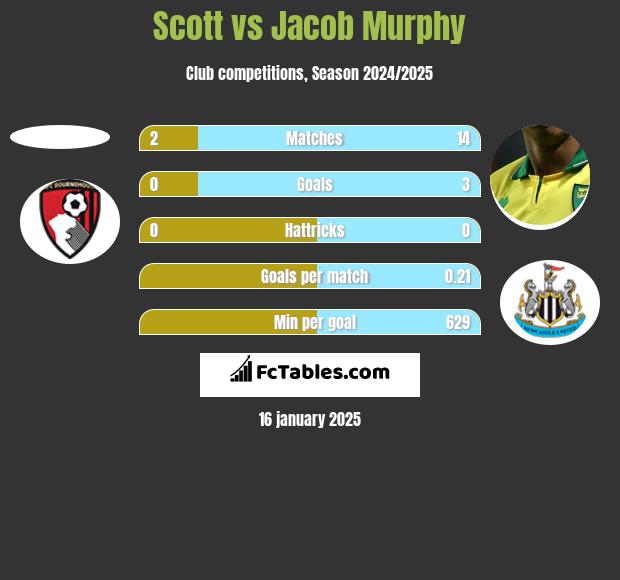 Scott vs Jacob Murphy h2h player stats