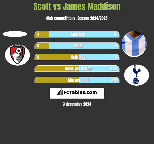 Scott vs James Maddison h2h player stats