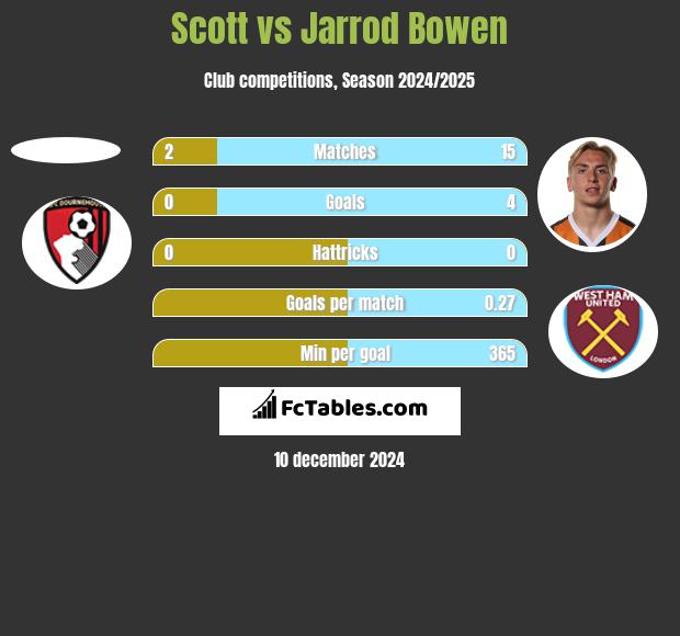 Scott vs Jarrod Bowen h2h player stats