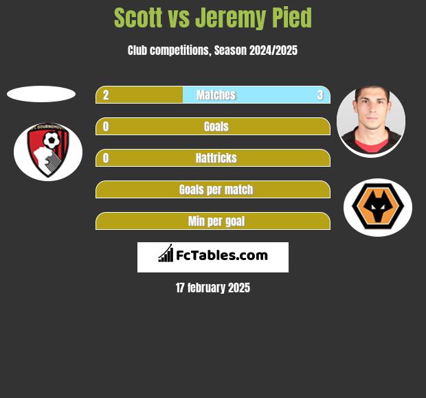 Scott vs Jeremy Pied h2h player stats