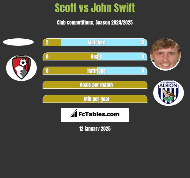 Scott vs John Swift h2h player stats