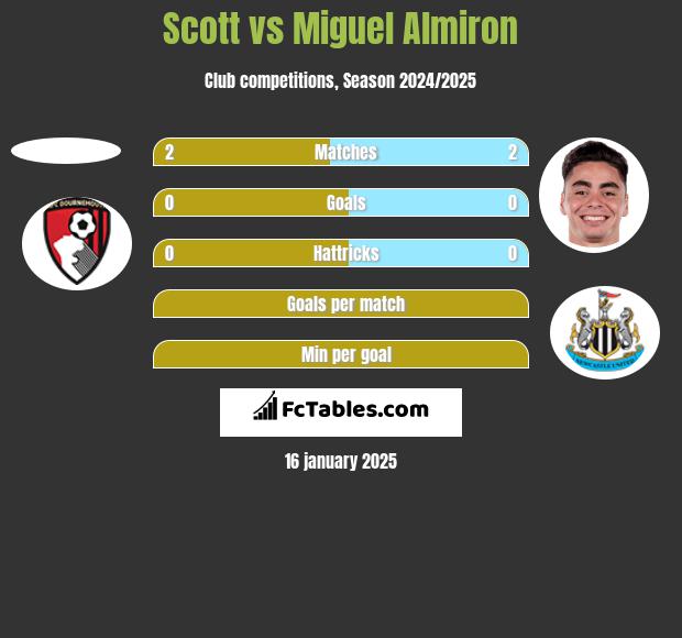 Scott vs Miguel Almiron h2h player stats