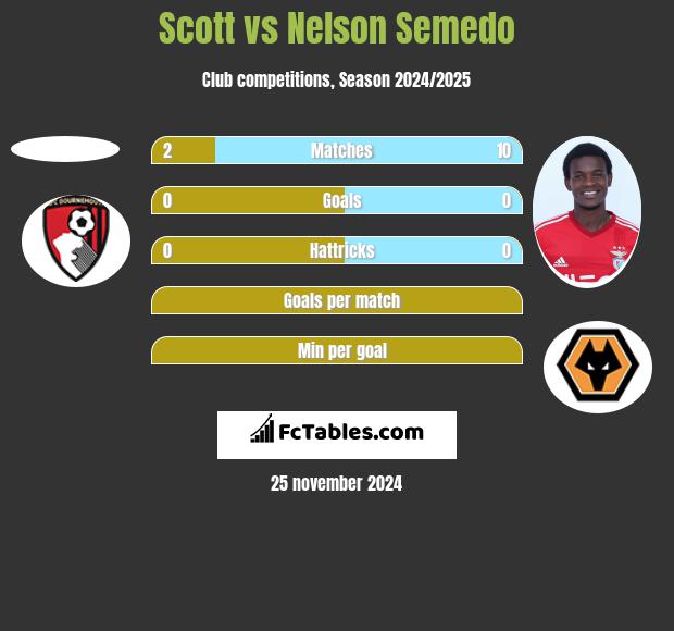 Scott vs Nelson Semedo h2h player stats