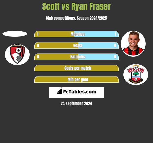 Scott vs Ryan Fraser h2h player stats