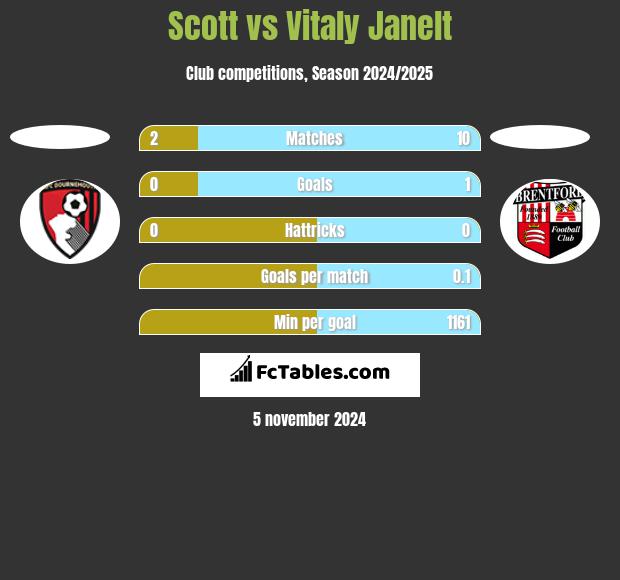 Scott vs Vitaly Janelt h2h player stats