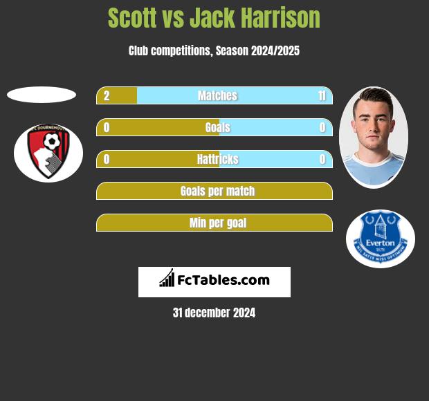 Scott vs Jack Harrison h2h player stats