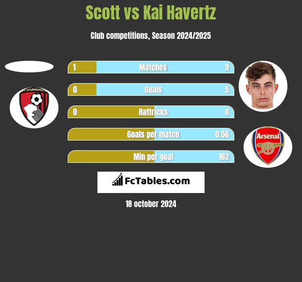 Scott vs Kai Havertz h2h player stats