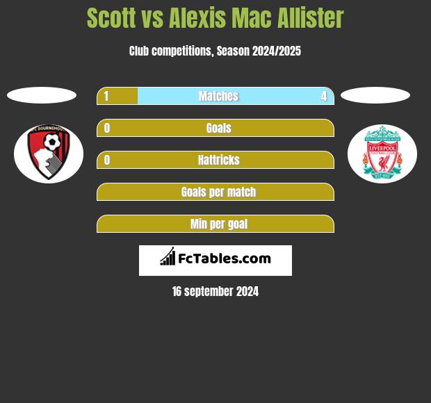 Scott vs Alexis Mac Allister h2h player stats