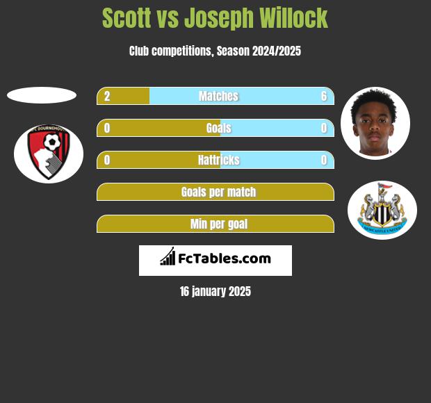 Scott vs Joseph Willock h2h player stats