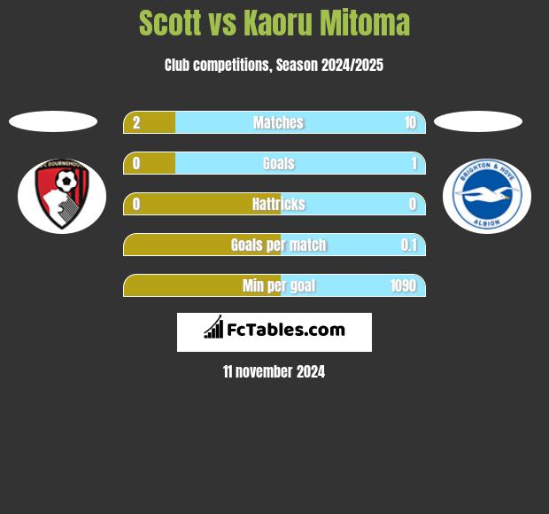 Scott vs Kaoru Mitoma h2h player stats