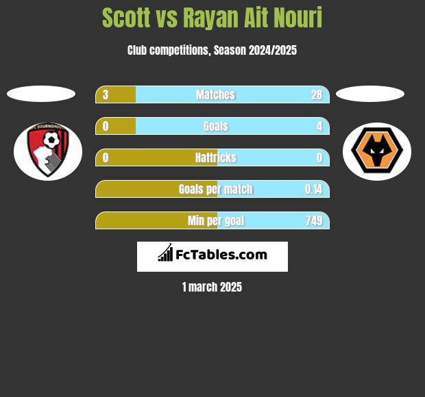 Scott vs Rayan Ait Nouri h2h player stats