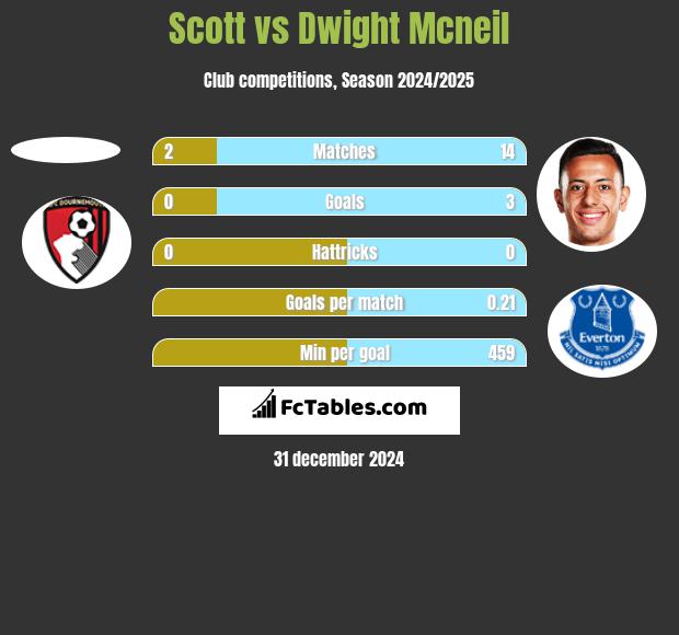 Scott vs Dwight Mcneil h2h player stats