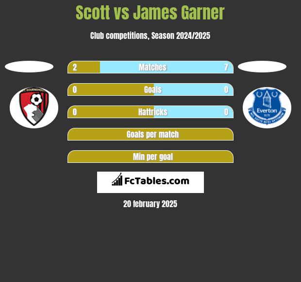 Scott vs James Garner h2h player stats