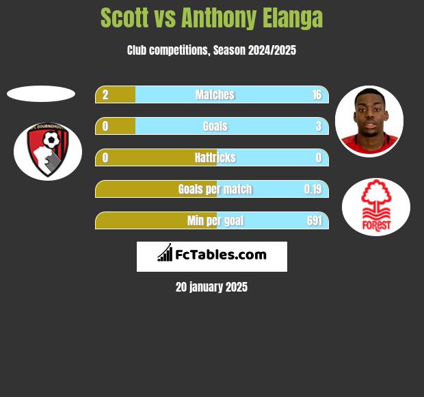 Scott vs Anthony Elanga h2h player stats