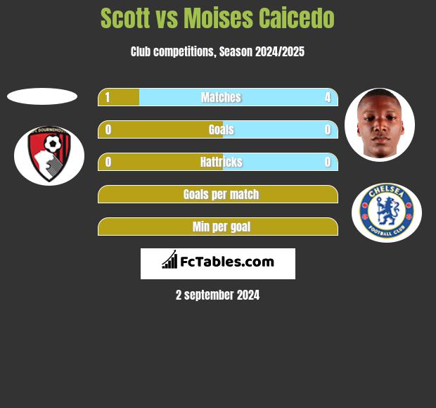 Scott vs Moises Caicedo h2h player stats