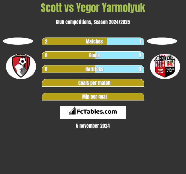 Scott vs Yegor Yarmolyuk h2h player stats