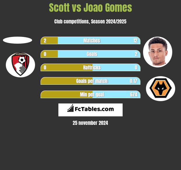 Scott vs Joao Gomes h2h player stats