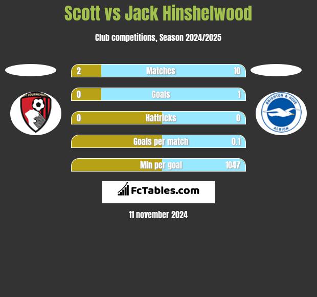 Scott vs Jack Hinshelwood h2h player stats