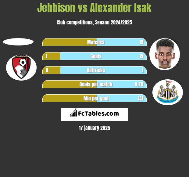 Jebbison vs Alexander Isak h2h player stats