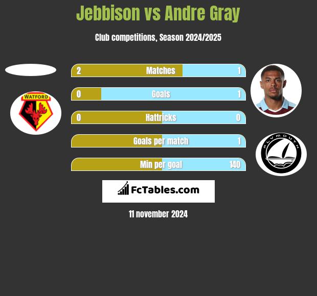 Jebbison vs Andre Gray h2h player stats