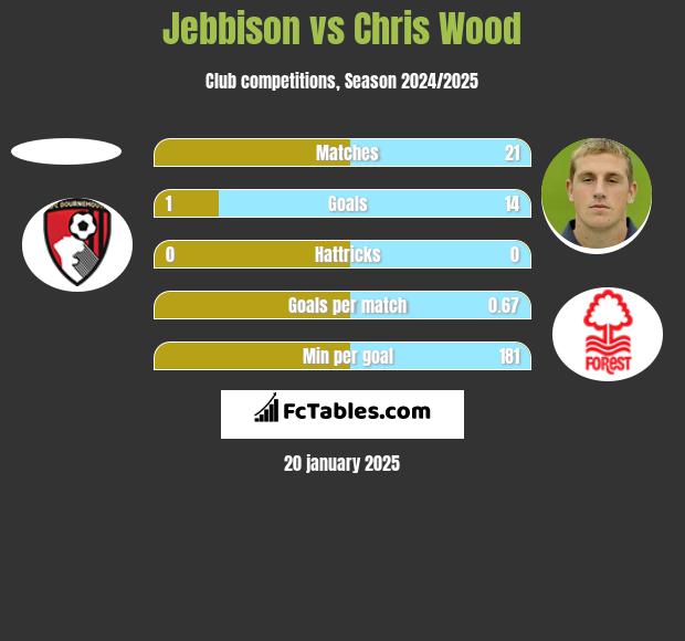 Jebbison vs Chris Wood h2h player stats