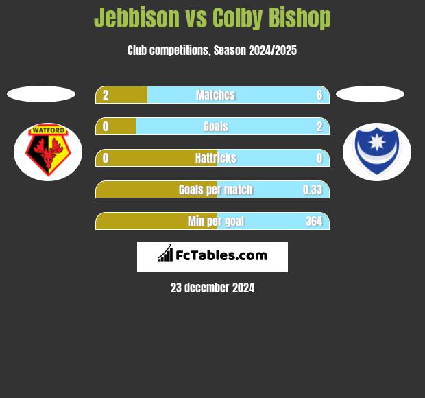 Jebbison vs Colby Bishop h2h player stats